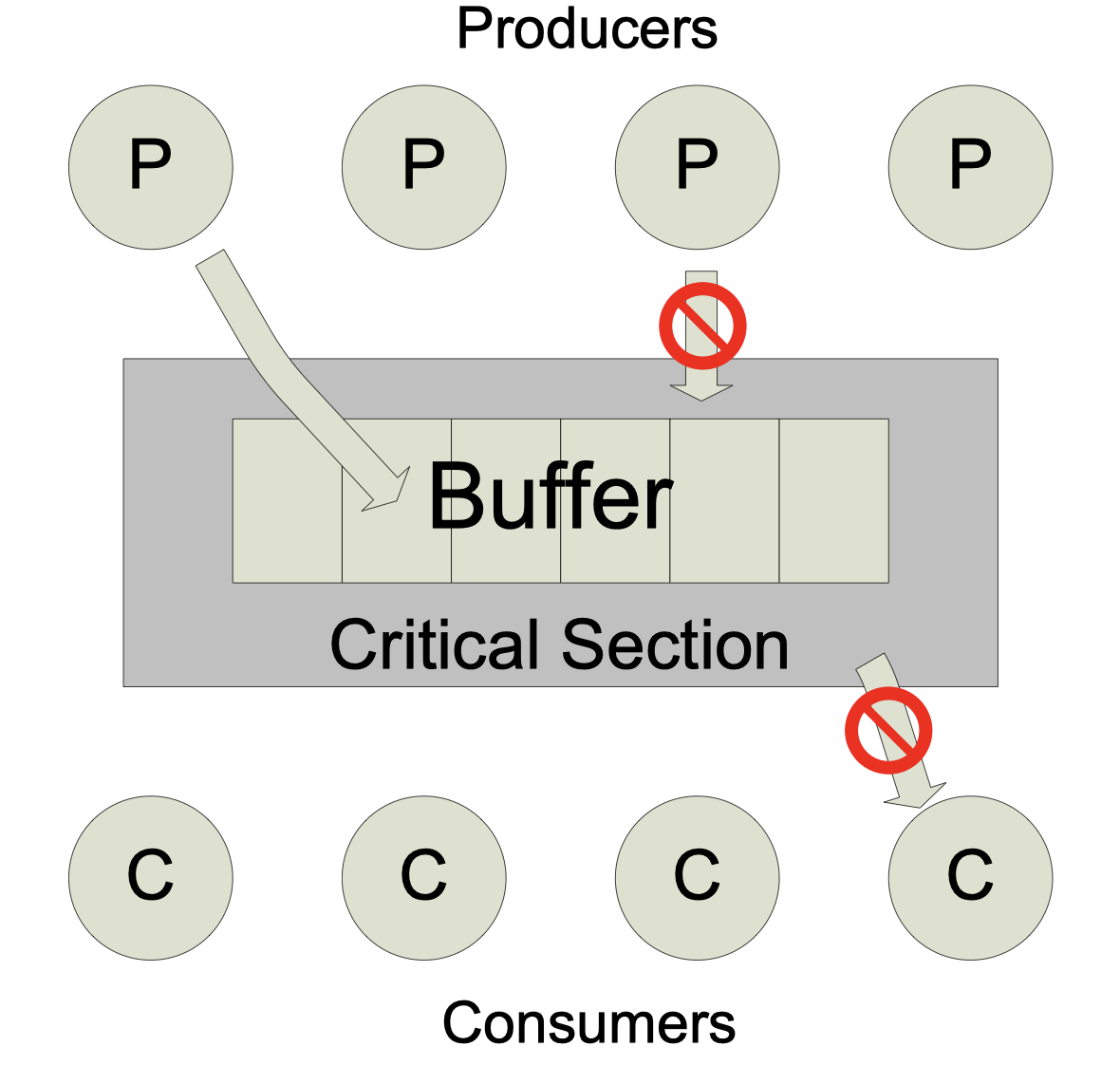 Bounded-buffer problem