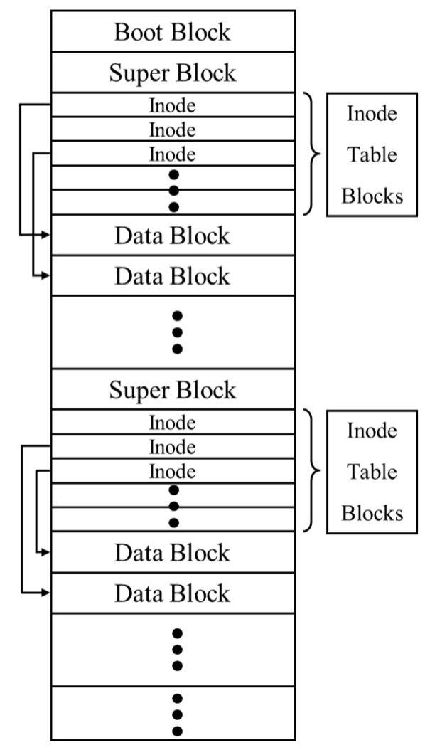 On-disk data structure