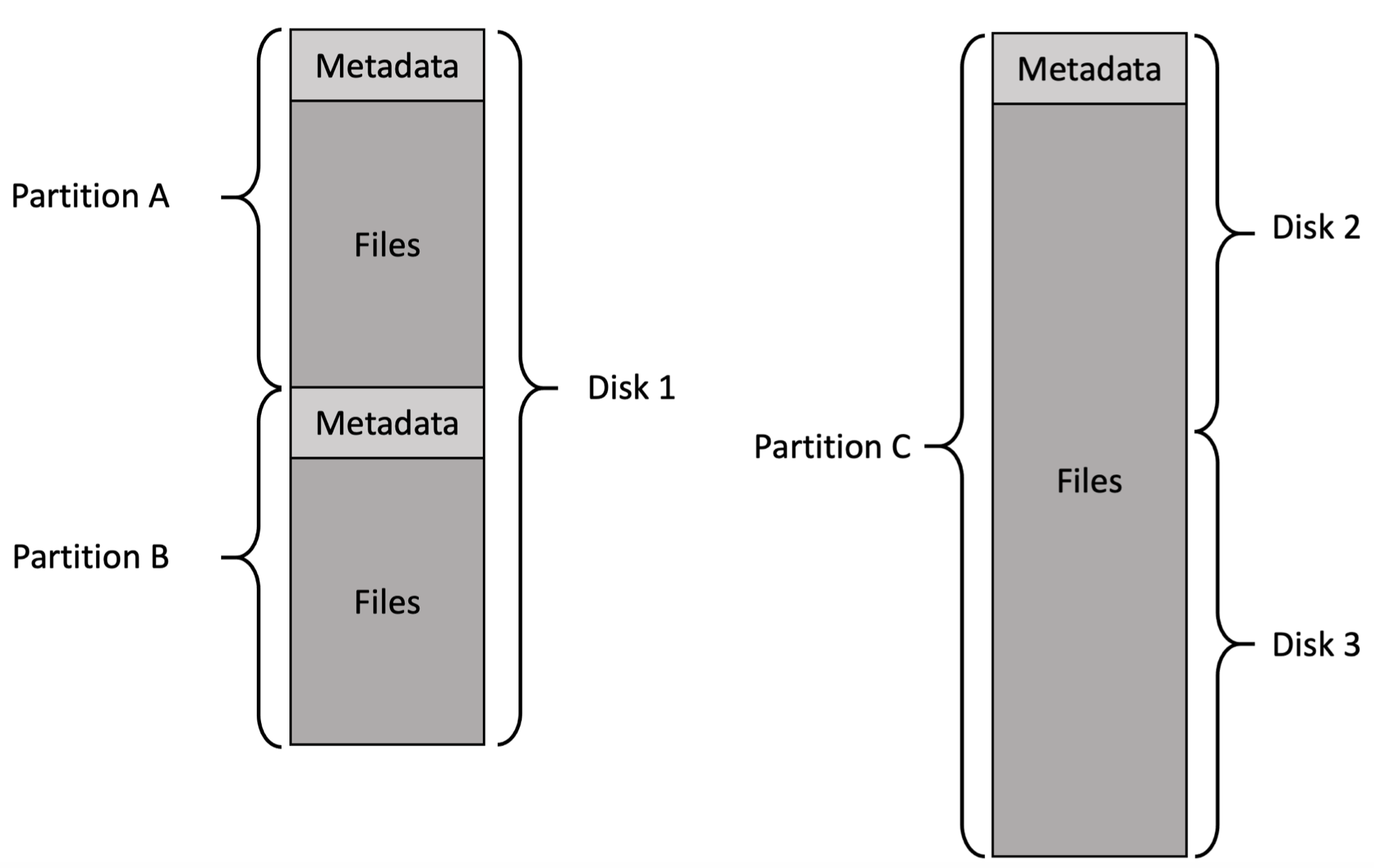 File System layout