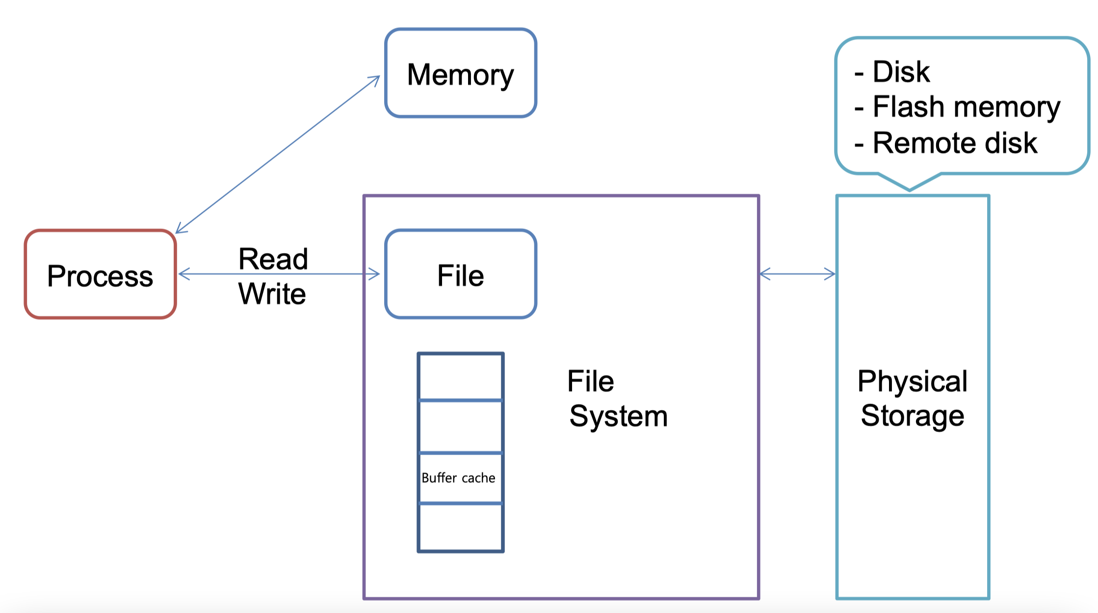 File System overview