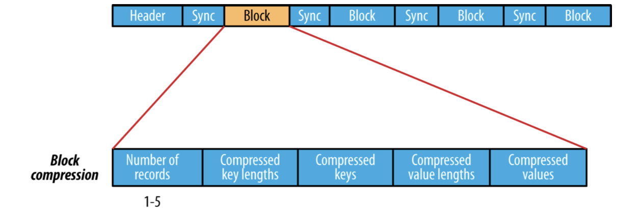 SequenceFile Block compression
