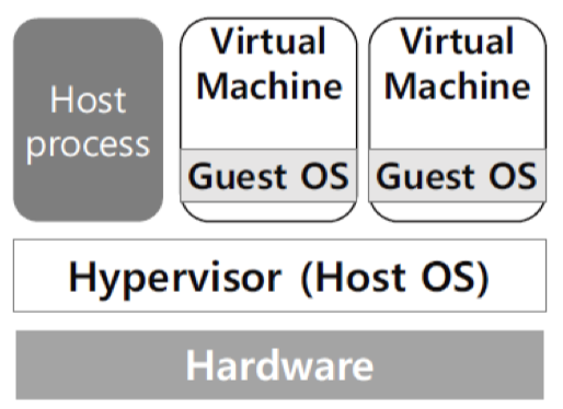 Hypervisor 구조