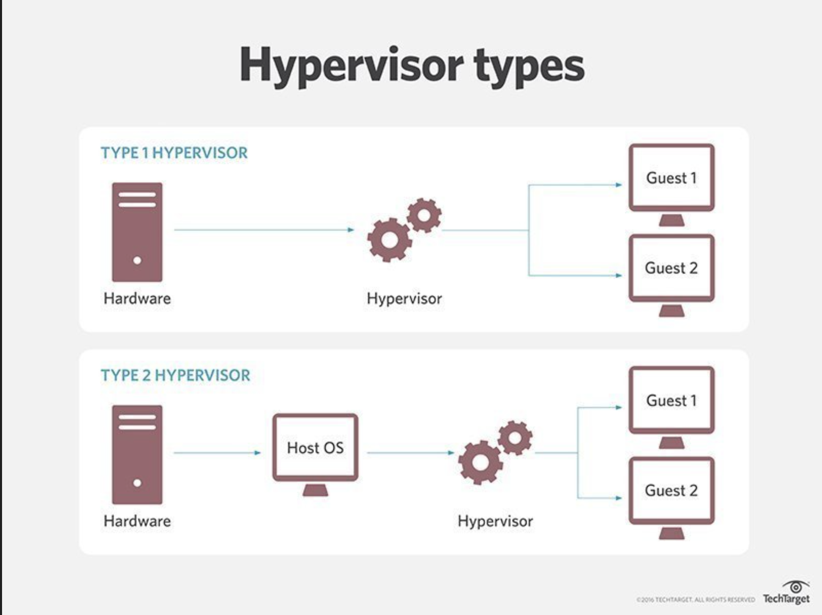 Hypervisor Type 1 vs 2(https://www.techtarget.com/searchitoperations/tip/Whats-the-difference-between-Type-1-vs-Type-2-hypervisor)