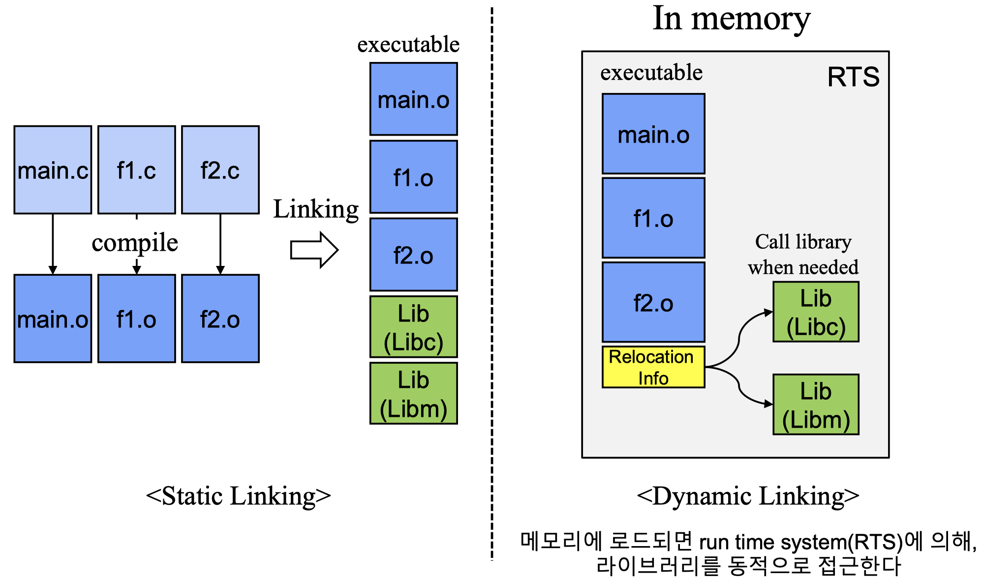 static-linking vs dynamic-linking
